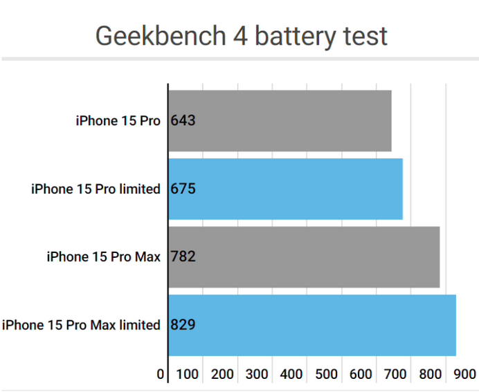 王场镇apple维修站iPhone15Pro的ProMotion高刷功能耗电吗