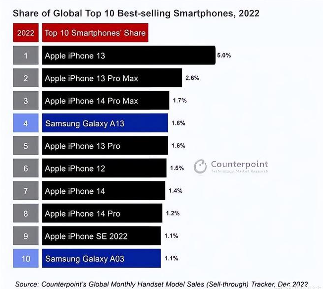 王场镇苹果维修分享:为什么iPhone14的销量不如iPhone13? 