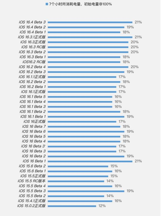 王场镇苹果手机维修分享iOS 16.4 Beta 3续航跑分等测试结果汇总 