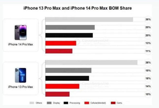 王场镇苹果手机维修分享iPhone 14 Pro的成本和利润 