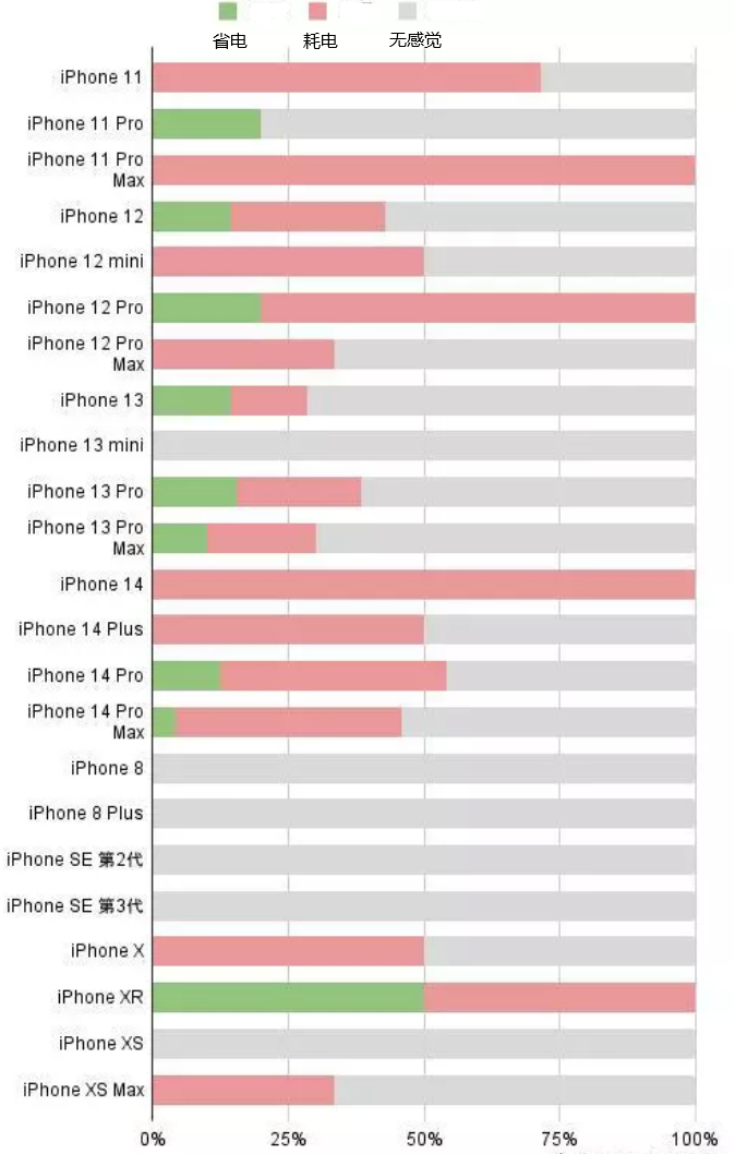 王场镇苹果手机维修分享iOS16.2太耗电怎么办？iOS16.2续航不好可以降级吗？ 