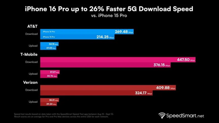 王场镇苹果手机维修分享iPhone 16 Pro 系列的 5G 速度 